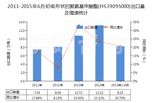 2011-2015年6月初級(jí)形狀的聚氨基甲酸酯(HS39095000)出口量及增速統(tǒng)計(jì)